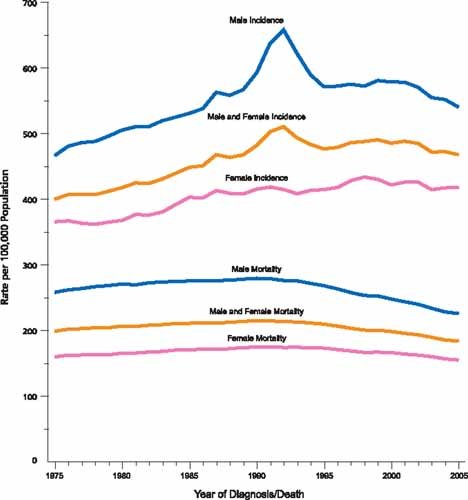 Mortality and cancer rates in the us